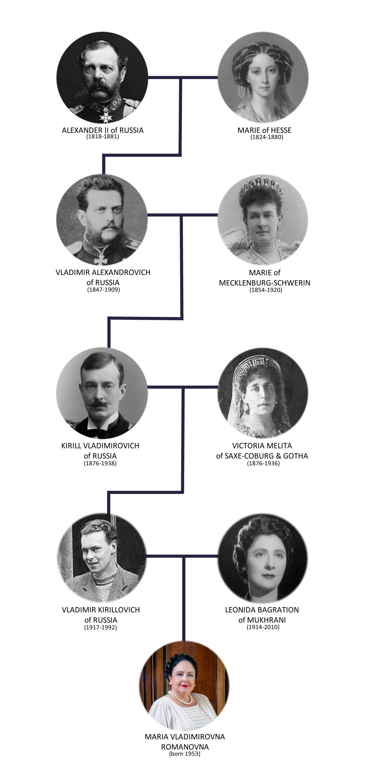 Maria Vladimirovna's Family Tree